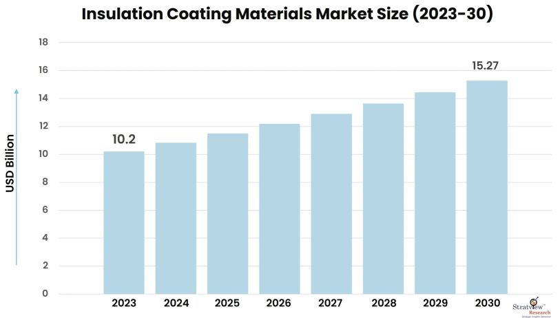 Insulation-Coating-Materials-Market-Insights